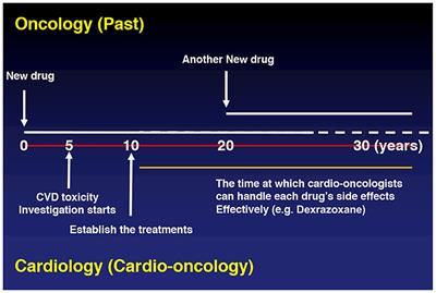 Cardio-Oncology: Learning From the Old, Applying to the New